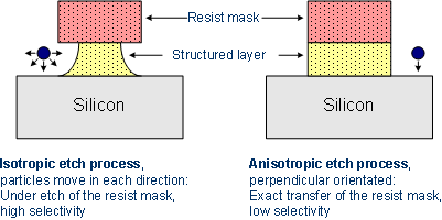 anisotropic etching